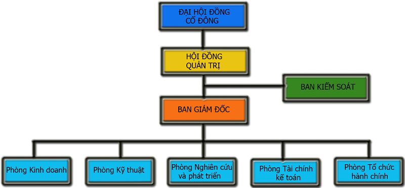 Các quy định về sơ đồ tổ chức công ty cổ phần chi tiết